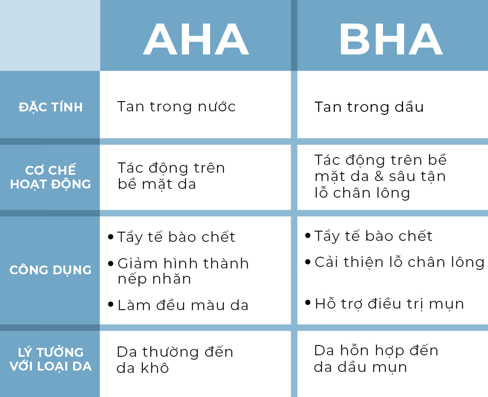 Hình: Phân biệt BHA hay AHA?