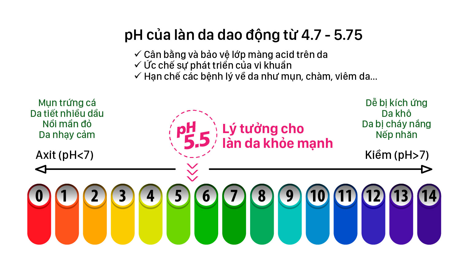 Hình: Độ pH lại quan trọng với làn da
